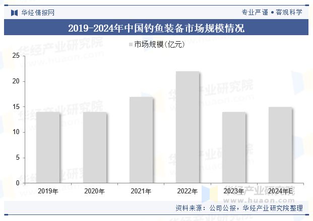 2024年全球及中国钓鱼装备行业现状及展望新材料和新技术的应用将推动钓鱼装备的升级和变革「图」(图4)