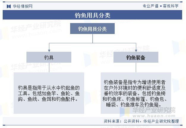 2024年全球及中国钓鱼装备行业现状及展望新材料和新技术的应用将推动钓鱼装备的升级和变革「图」