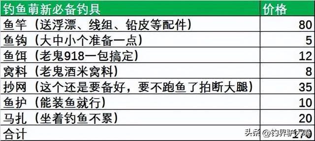 新手垂钓要准备多少装备才能“入坑”？钓鱼萌新晒出清单(图2)