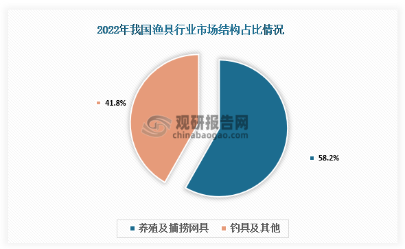九游娱乐：中国渔具行业现状深度调研与投资趋势分析报告（2024-2031年）(图2)