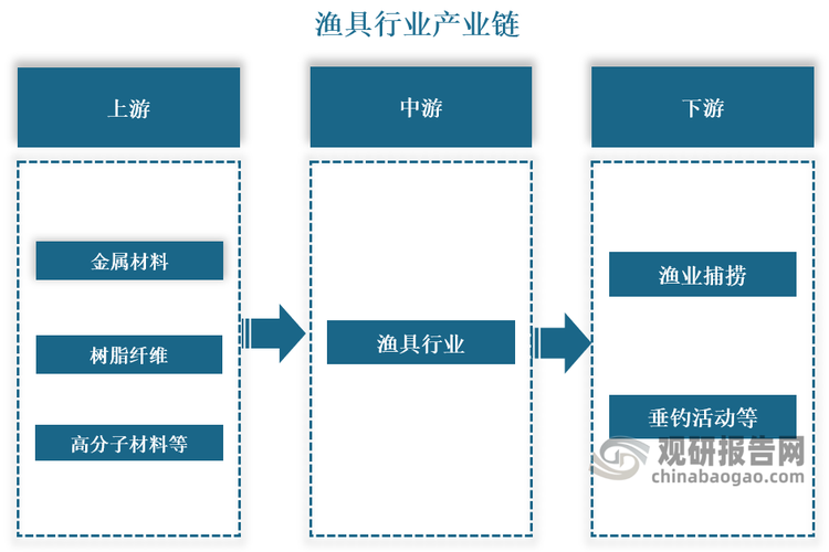 九游娱乐：中国渔具行业现状深度调研与投资趋势分析报告（2024-2031年）
