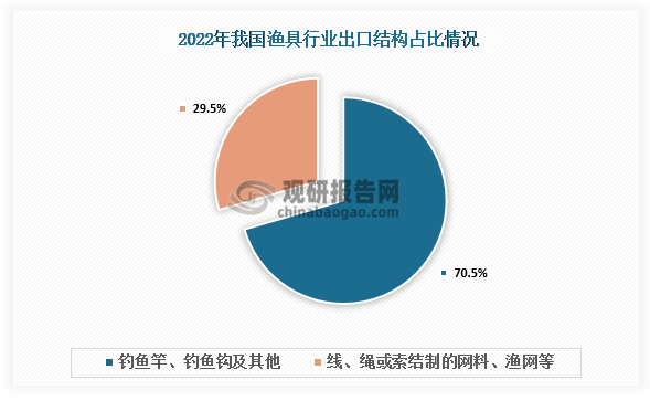 九游娱乐：中国渔具行业现状深度调研与投资趋势分析报告（2024-2031年）(图4)