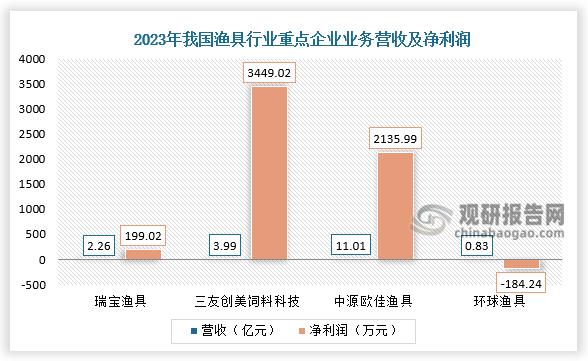九游娱乐：中国渔具行业现状深度调研与投资趋势分析报告（2024-2031年）(图3)