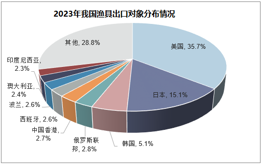 2024年渔具市场规模分析：全球渔具市场规模约为951亿元