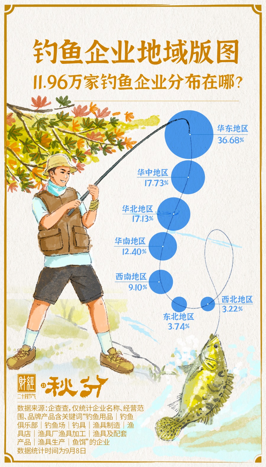 九游娱乐：秋分·钓鱼经济“钓”动市场新活力｜财经二十四节气