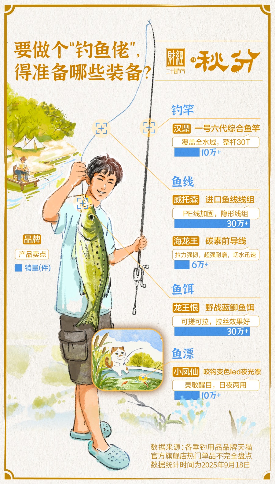 九游娱乐：秋分·钓鱼经济“钓”动市场新活力｜财经二十四节气(图2)