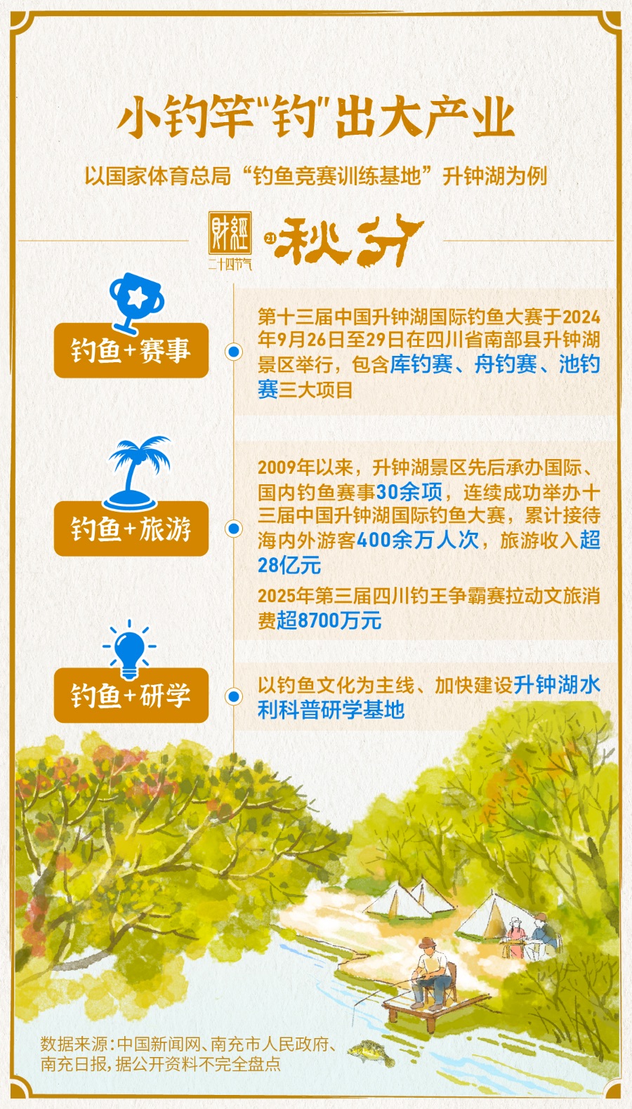 九游娱乐：秋分·钓鱼经济“钓”动市场新活力｜财经二十四节气(图3)