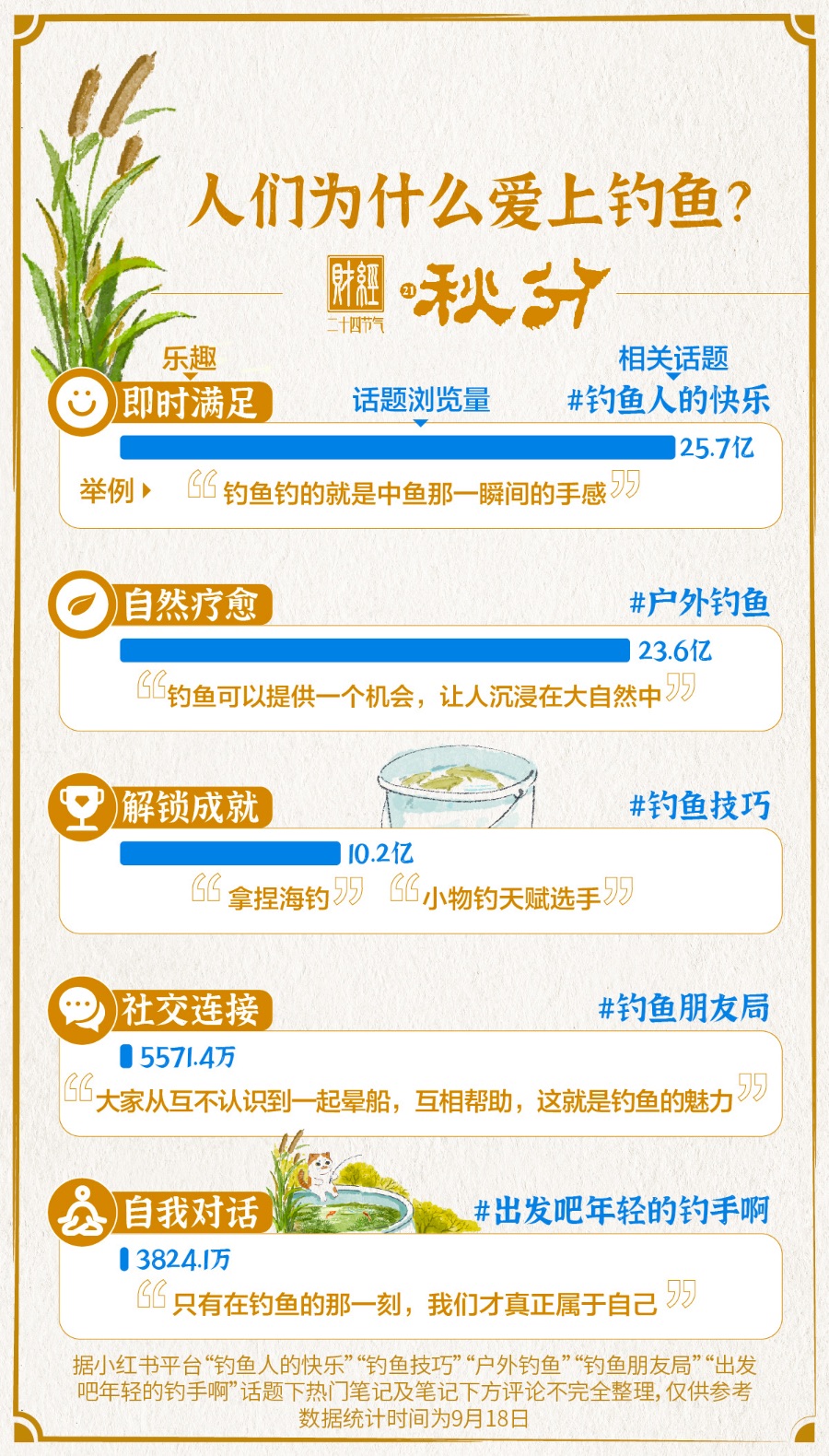 九游娱乐：秋分·钓鱼经济“钓”动市场新活力｜财经二十四节气(图4)